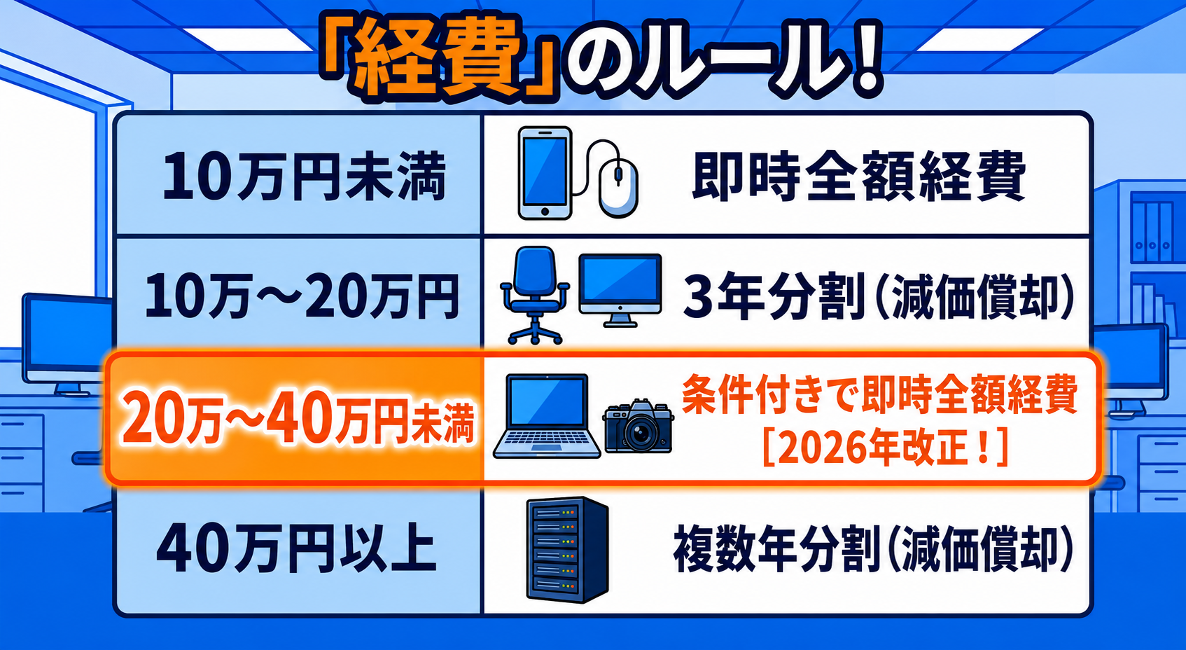 購入金額ごとの経費の扱いをまとめた一覧表。10万円未満・10〜20万・20〜40万(2026年改正)・40万以上の4段階で色分けした図解