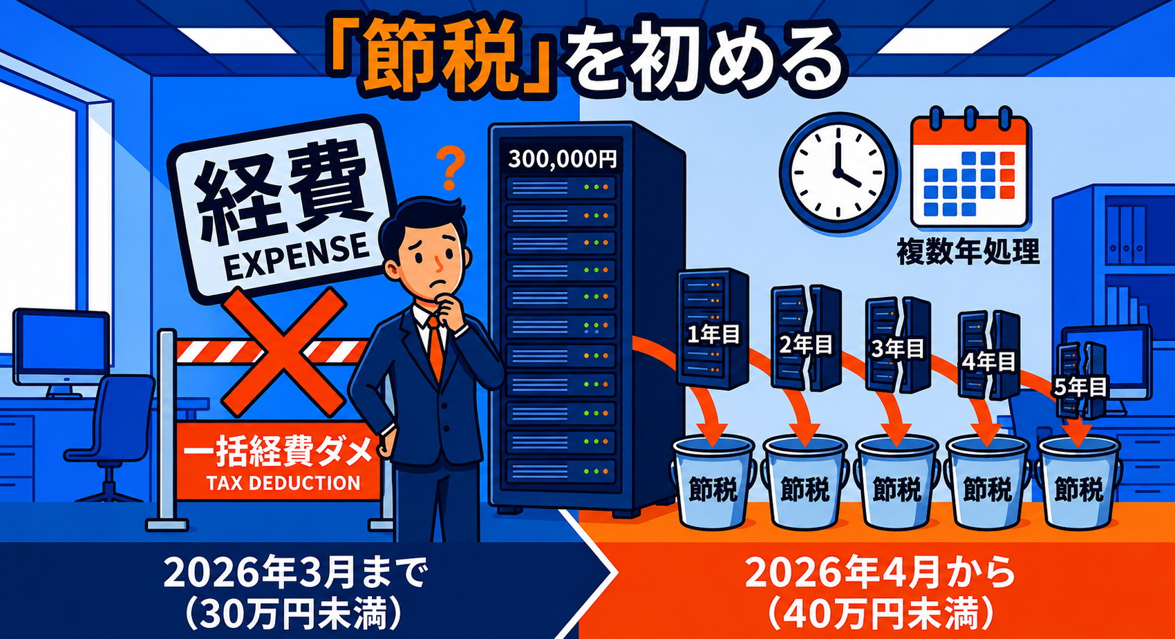 減価償却と少額減価償却資産の違いをわかりやすく図解。一括経費ダメと複数年に分けて節税するイメージ図