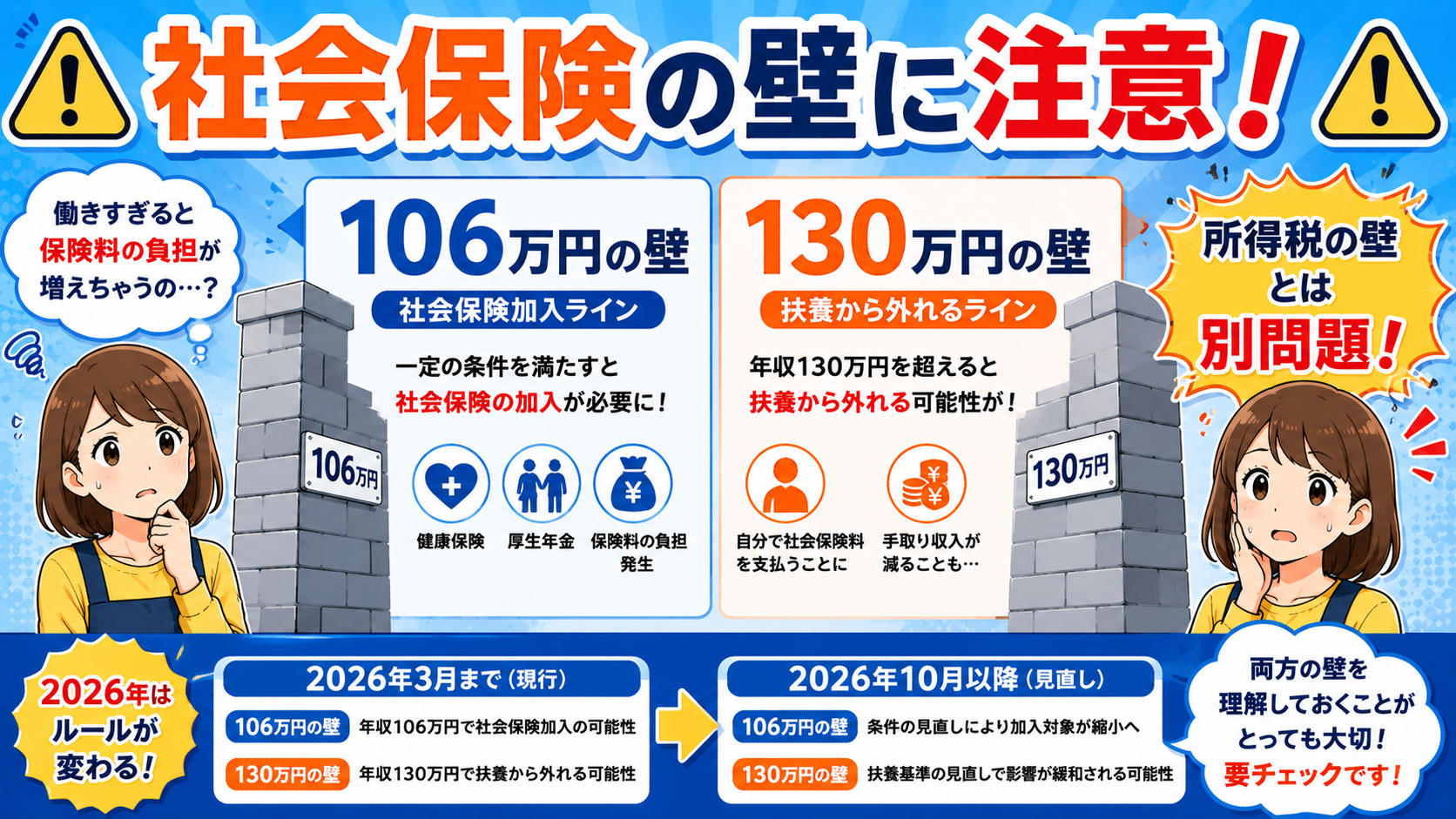 社会保険の壁106万円・130万円を図解。所得税の壁とは別問題。2026年10月以降のルール変更も記載
