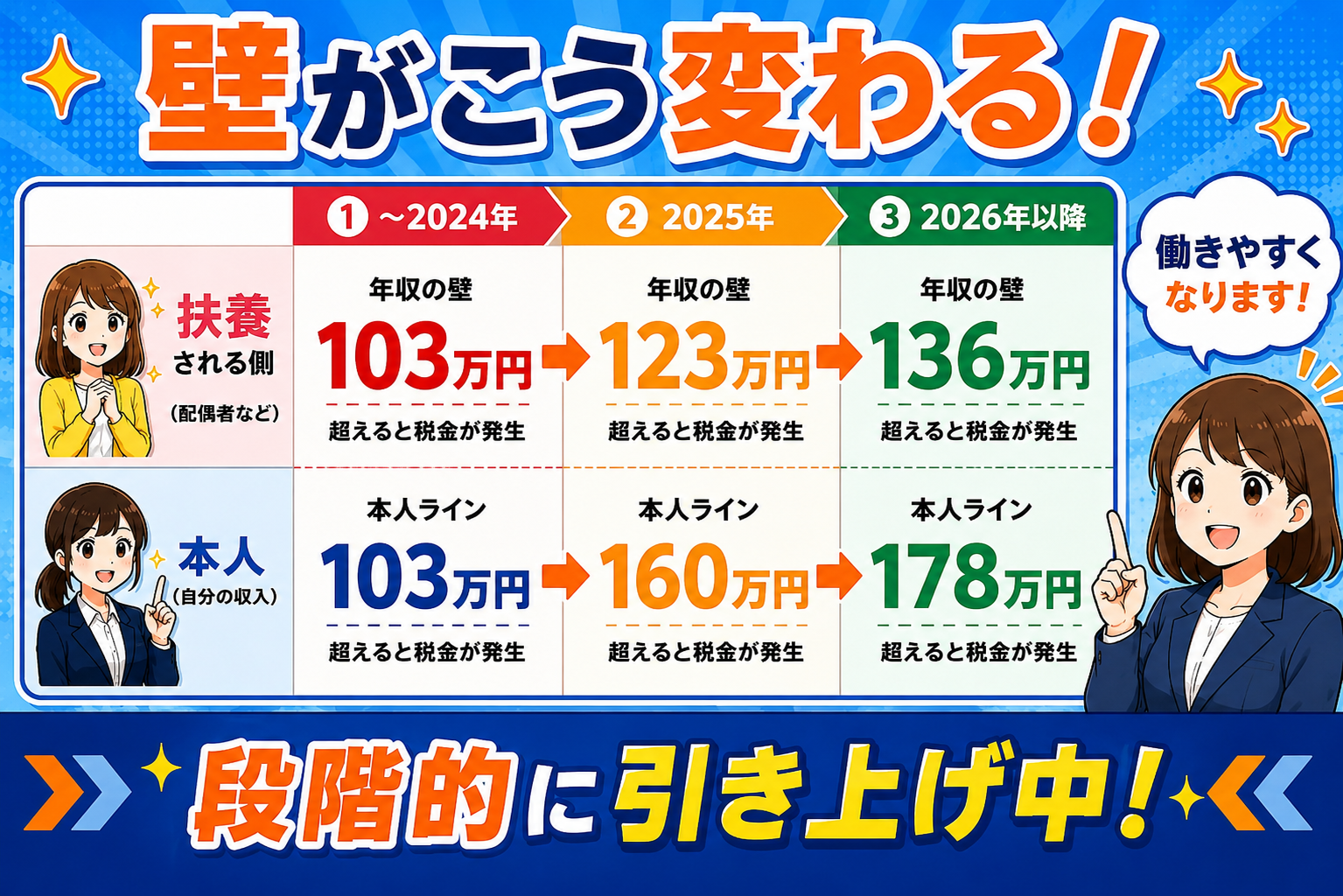 103万円から段階的に引き上げられる年収の壁の変化を図解