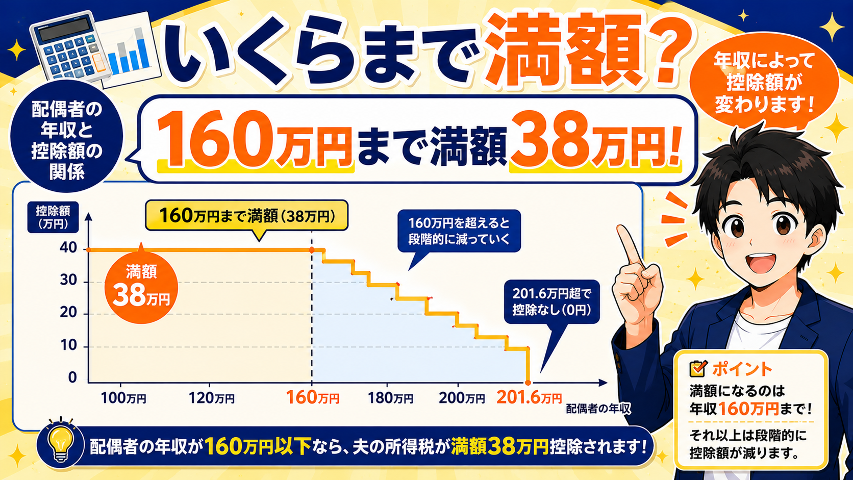 配偶者の年収160万円まで満額38万円控除