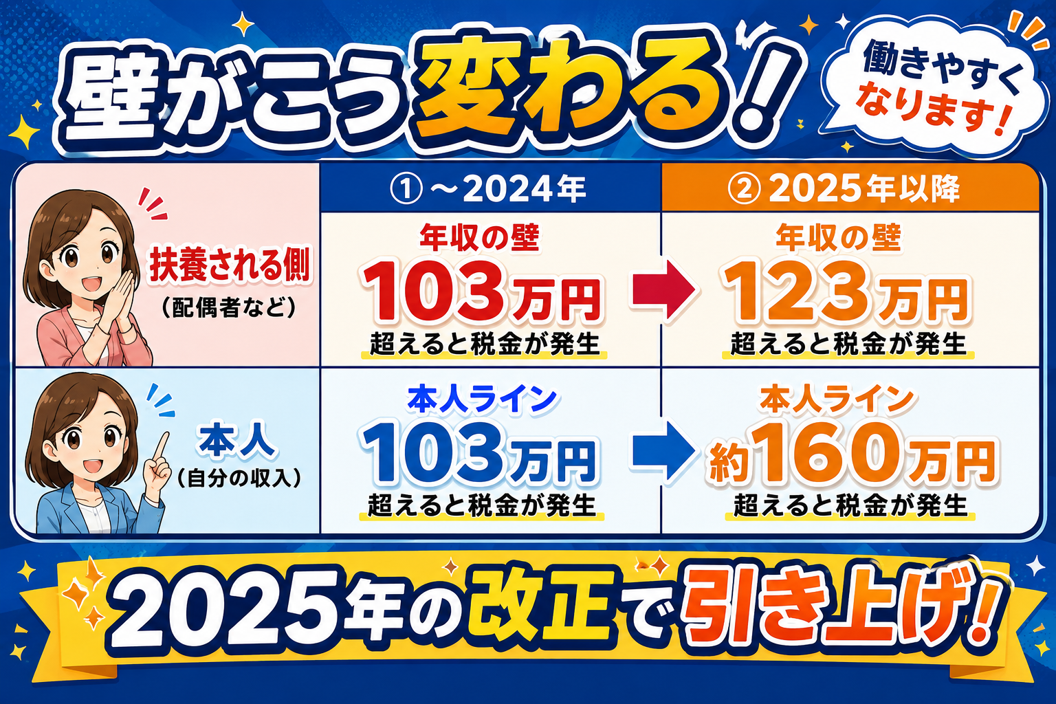 2025年改正による年収の壁の変化を図解。扶養される側は123万円、本人は約160万円に引き上げ
