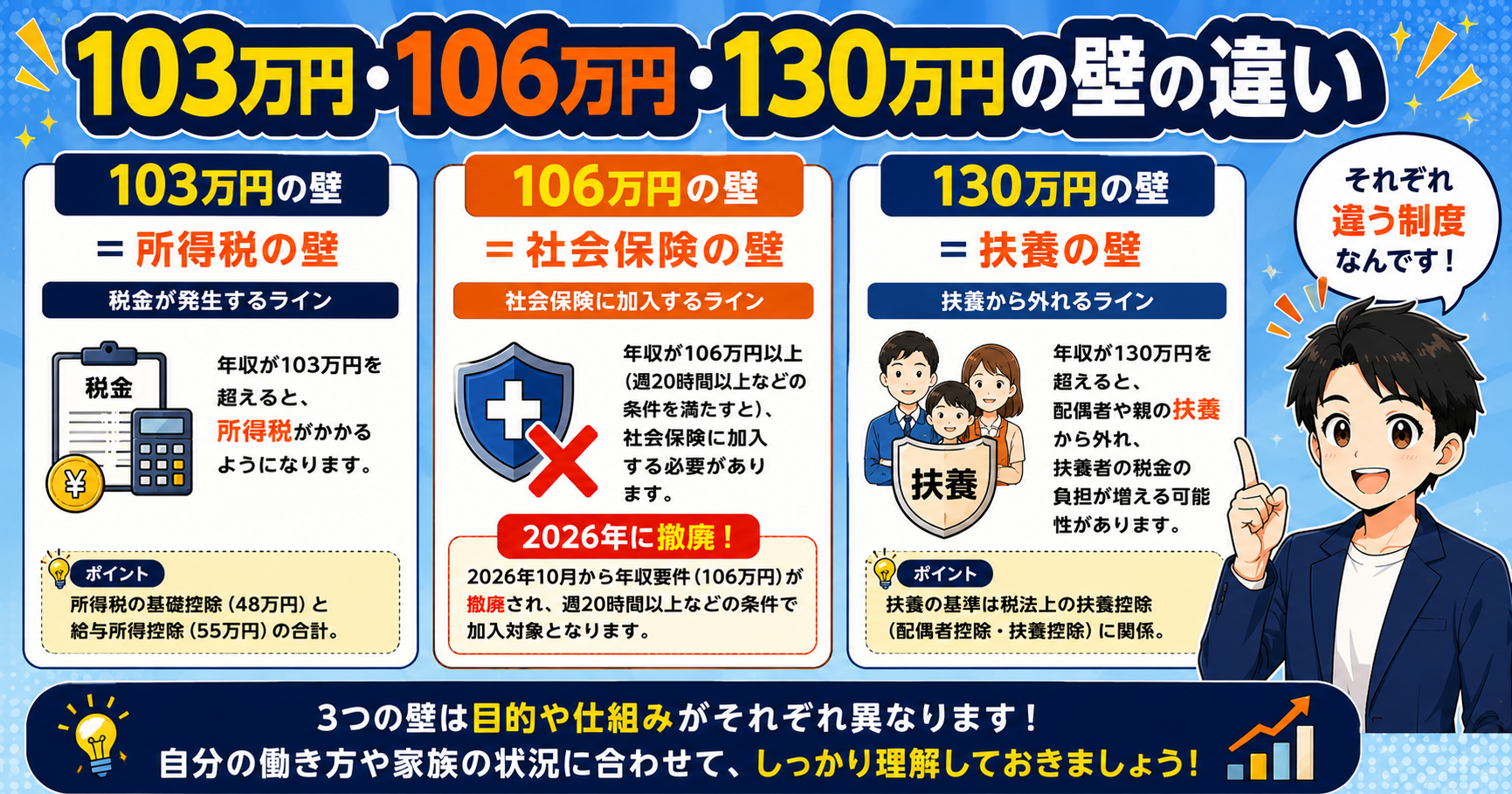 3つの壁の違い