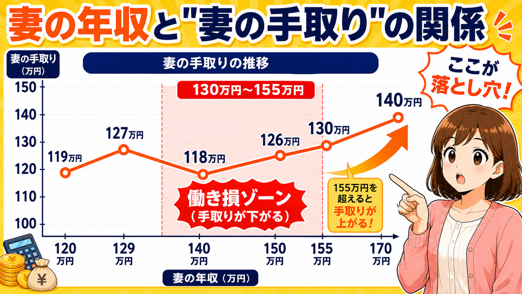 妻の年収と妻の手取りの関係グラフ。130〜155万円は働き損ゾーン