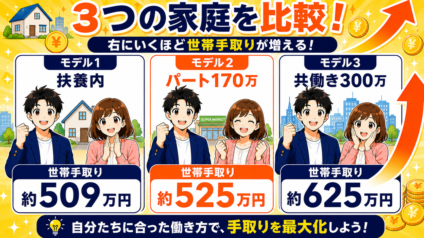 3つの世帯モデルの手取り比較(509万・525万・625万)