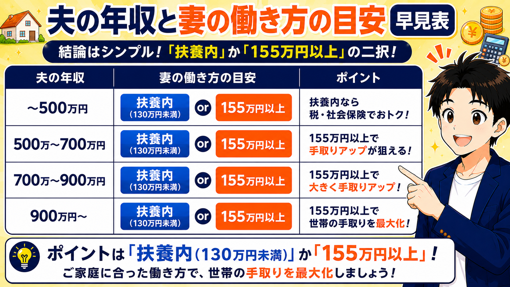 夫の年収別・妻の働き方の目安早見表。扶養内か155万円以上の二択