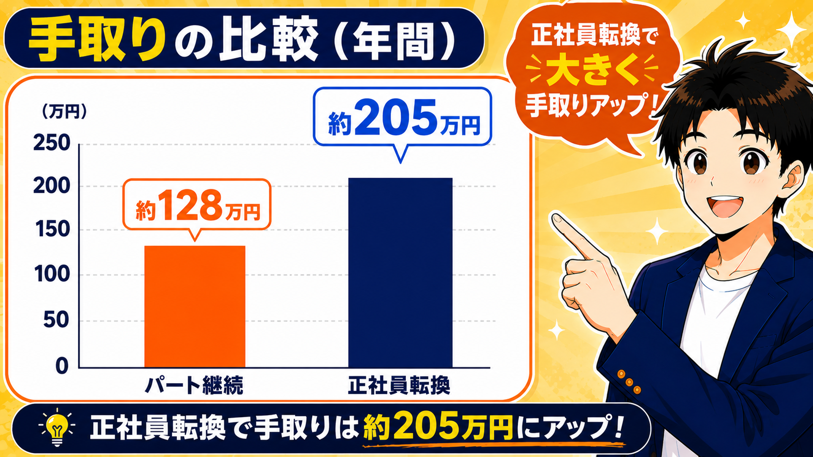 パート継続と正社員転換の手取り比較グラフ