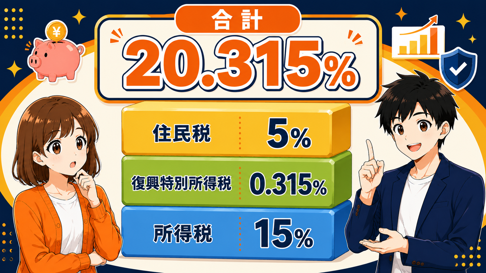 20.315%の内訳(所得税・復興特別所得税・住民税)