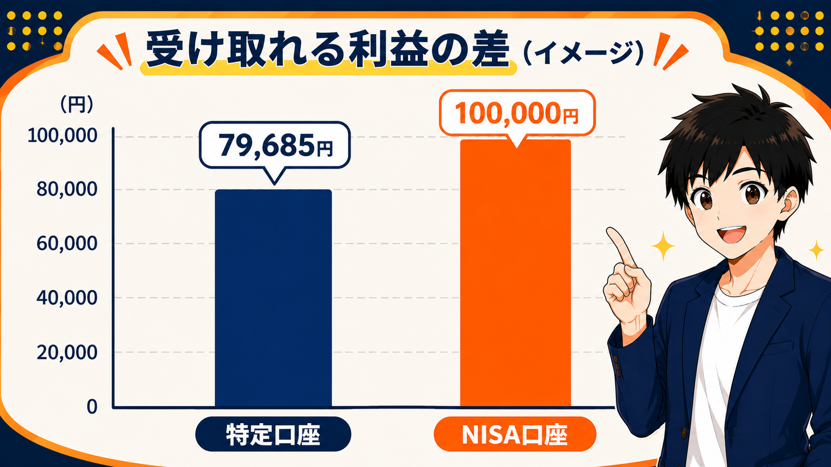 特定口座とNISA口座の手取り比較グラフ