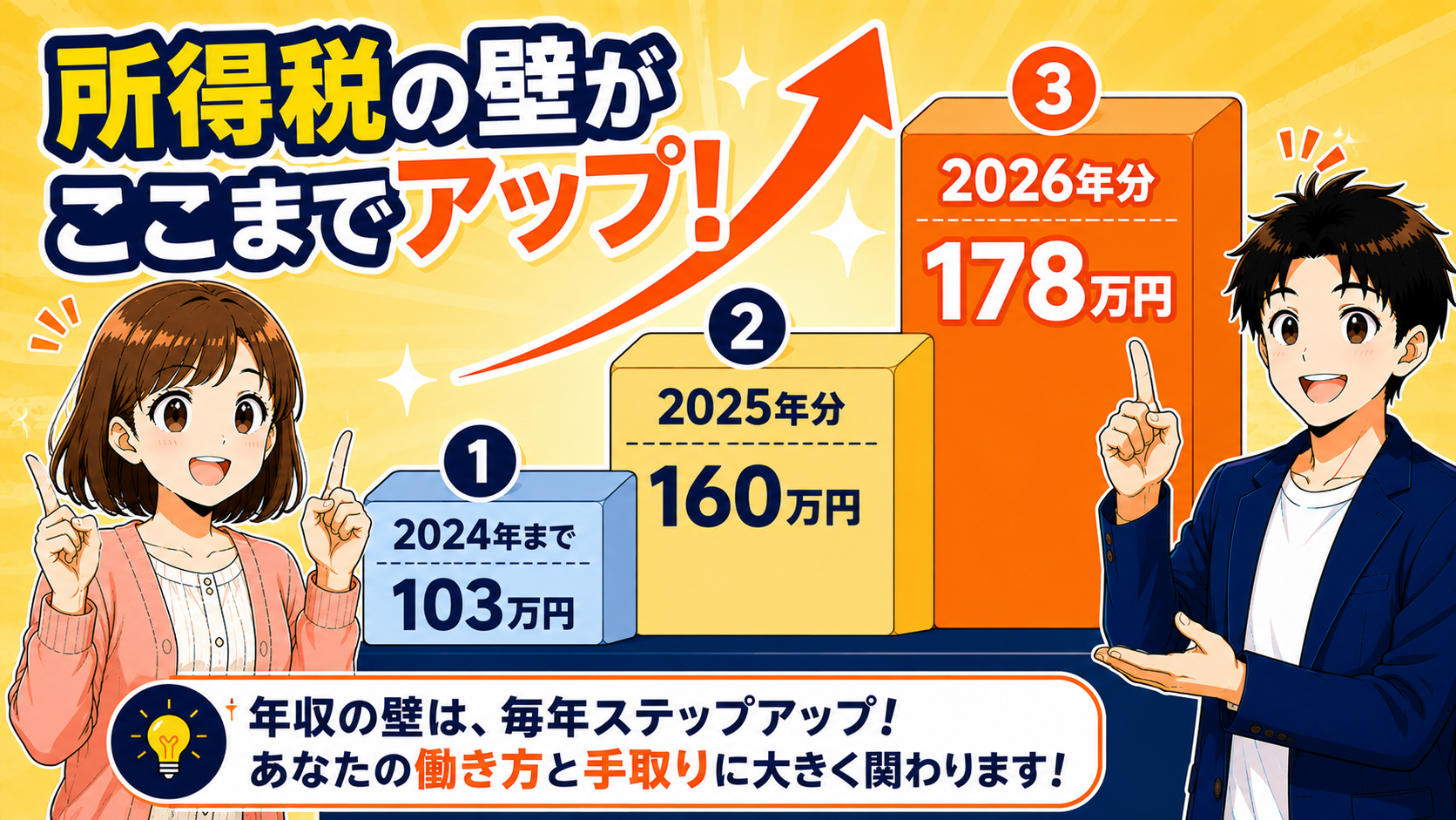 所得税の壁の推移 103万円から178万円へ