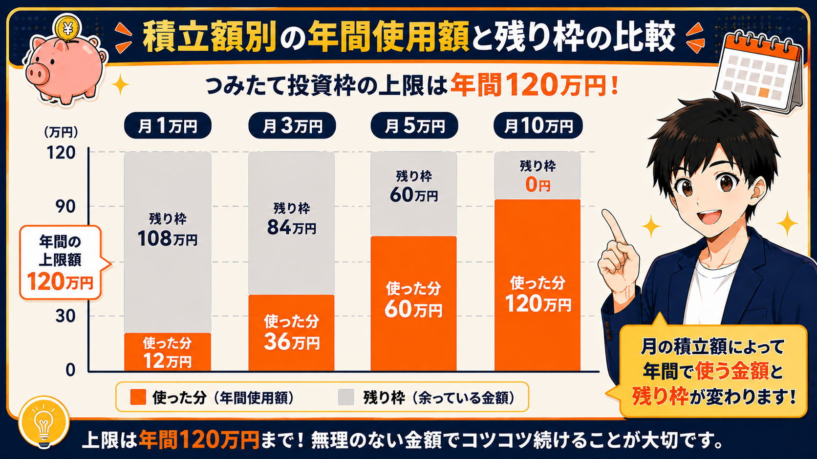 積立額別の年間使用額と残り枠の比較
