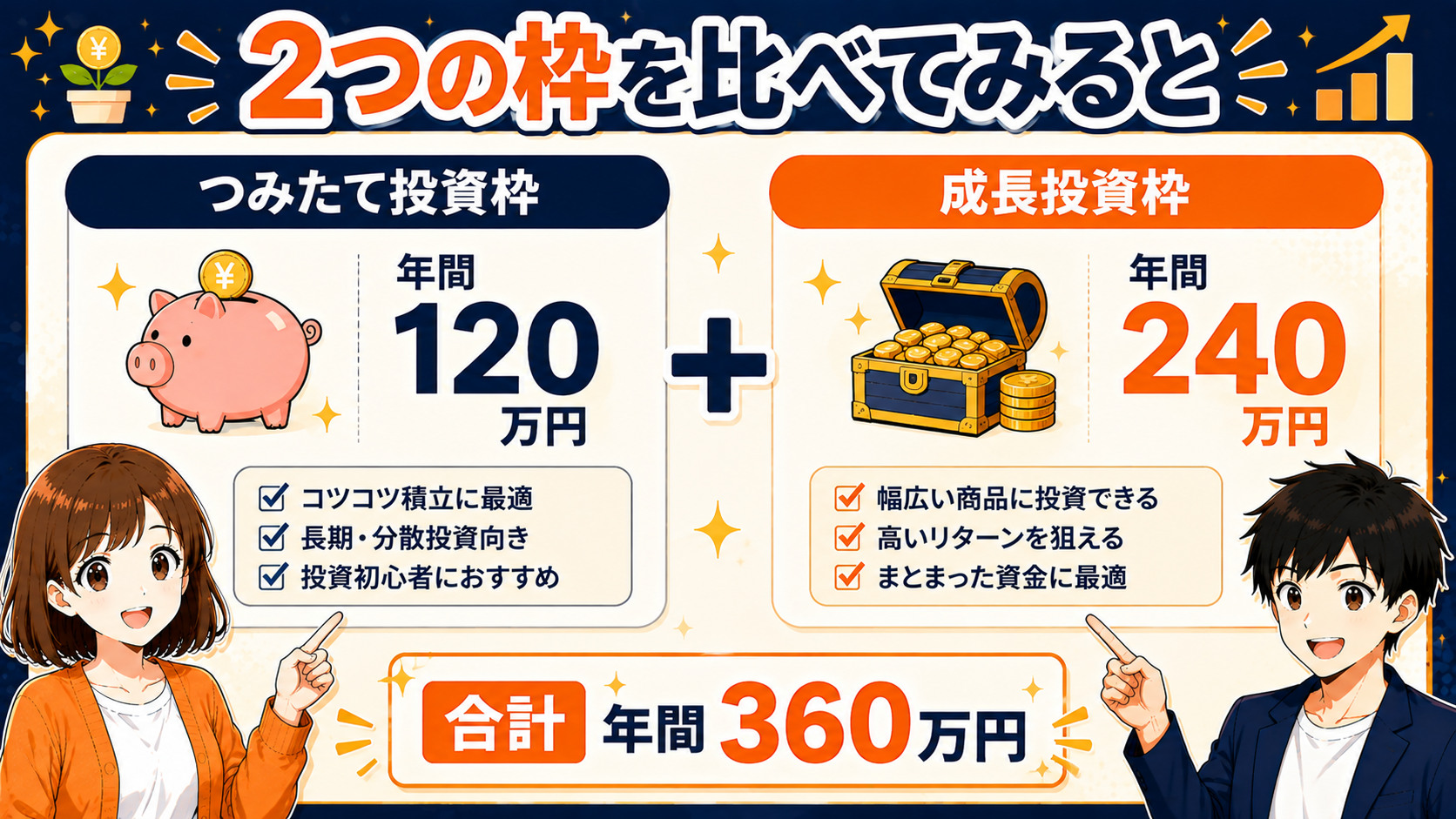 2つの枠を比べてみると：つみたて投資枠120万円＋成長投資枠240万円＝合計360万円