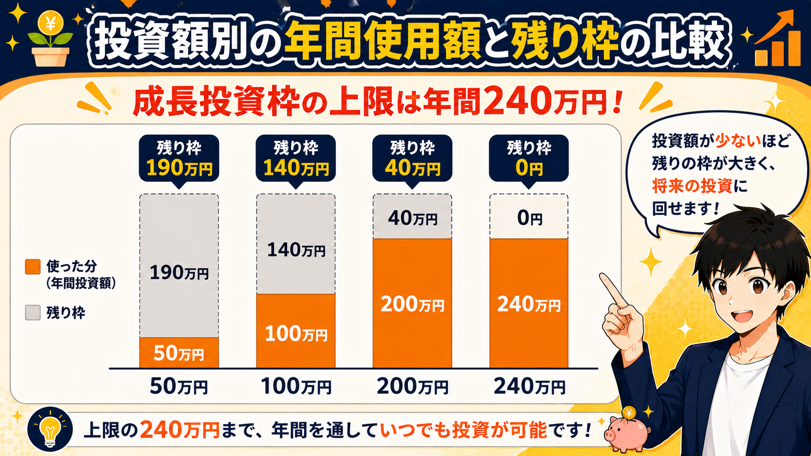 投資額別の年間使用額と残り枠の比較