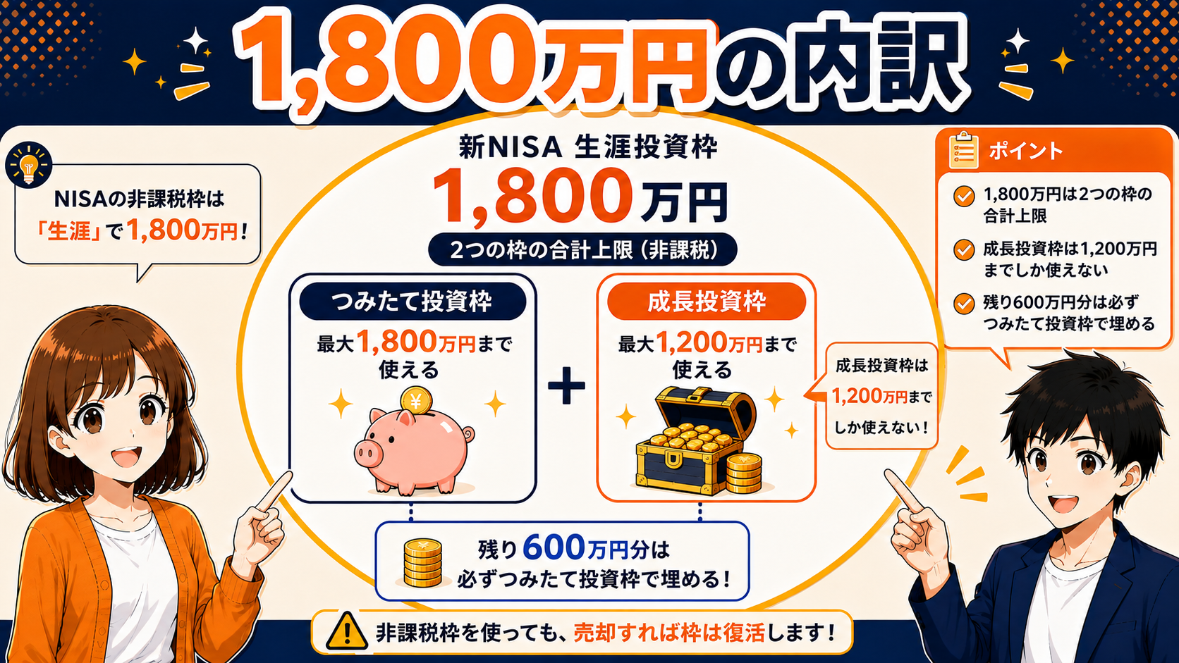 1800万円の内訳：つみたて投資枠は最大1800万円、成長投資枠は最大1200万円まで