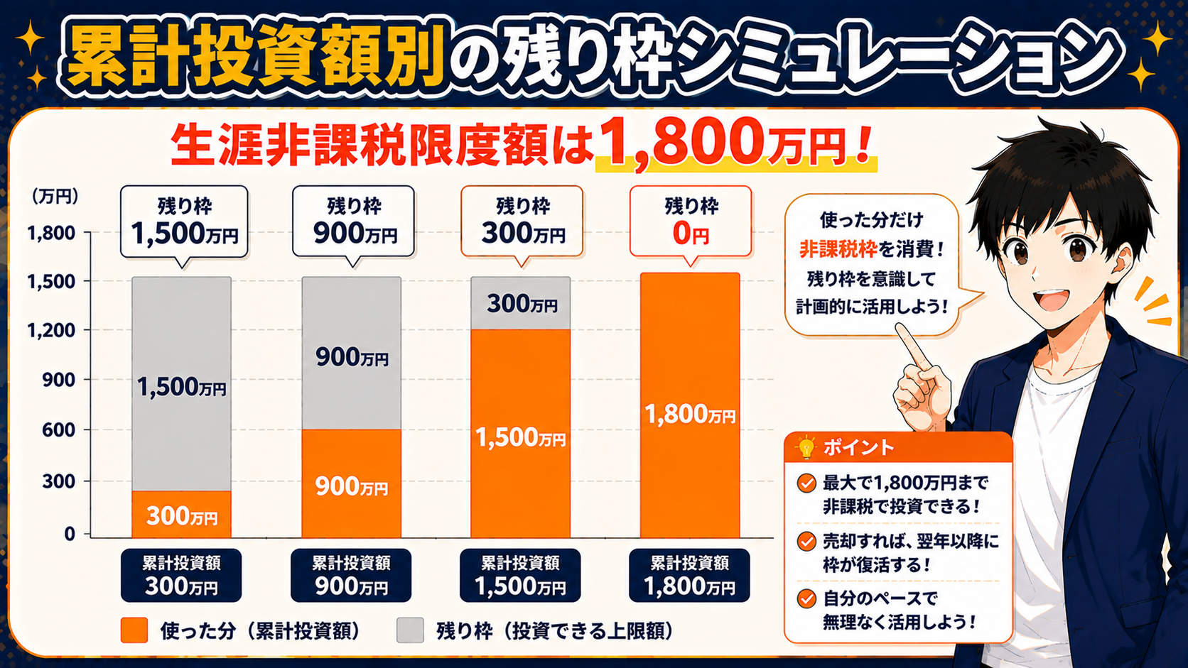 累計投資額別の残り枠シミュレーション