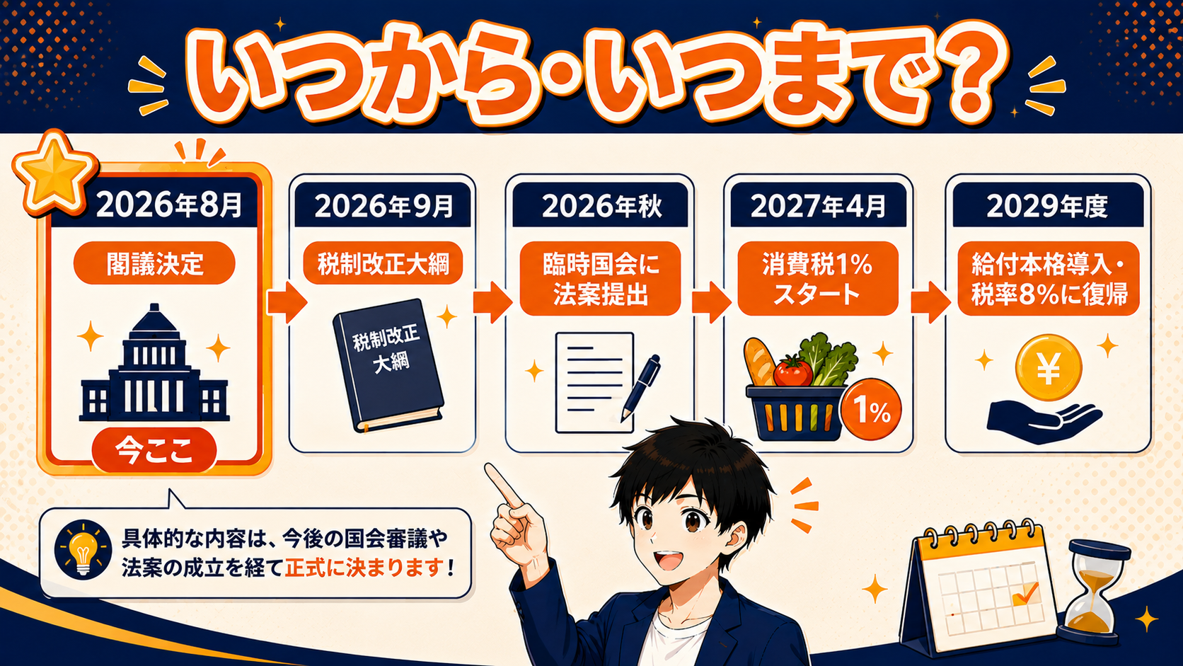 消費税1%引き下げの時系列：2026年8月閣議決定から2029年度の税率復帰まで