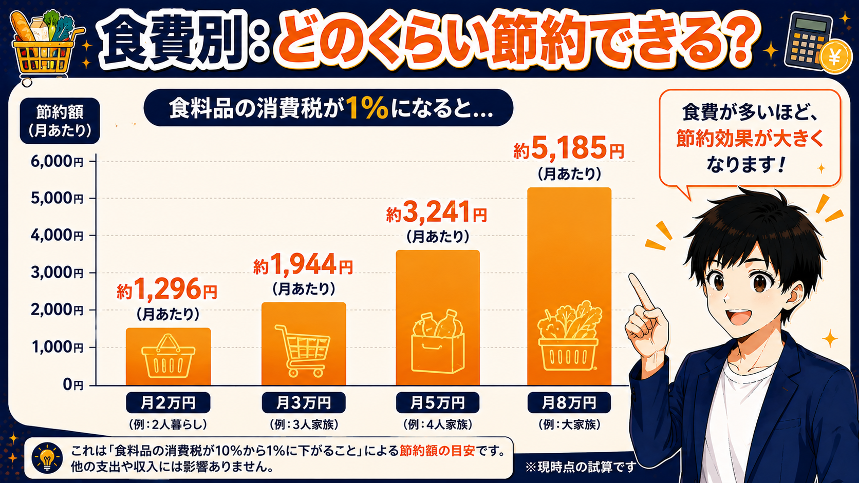 食費別の節約額シミュレーション