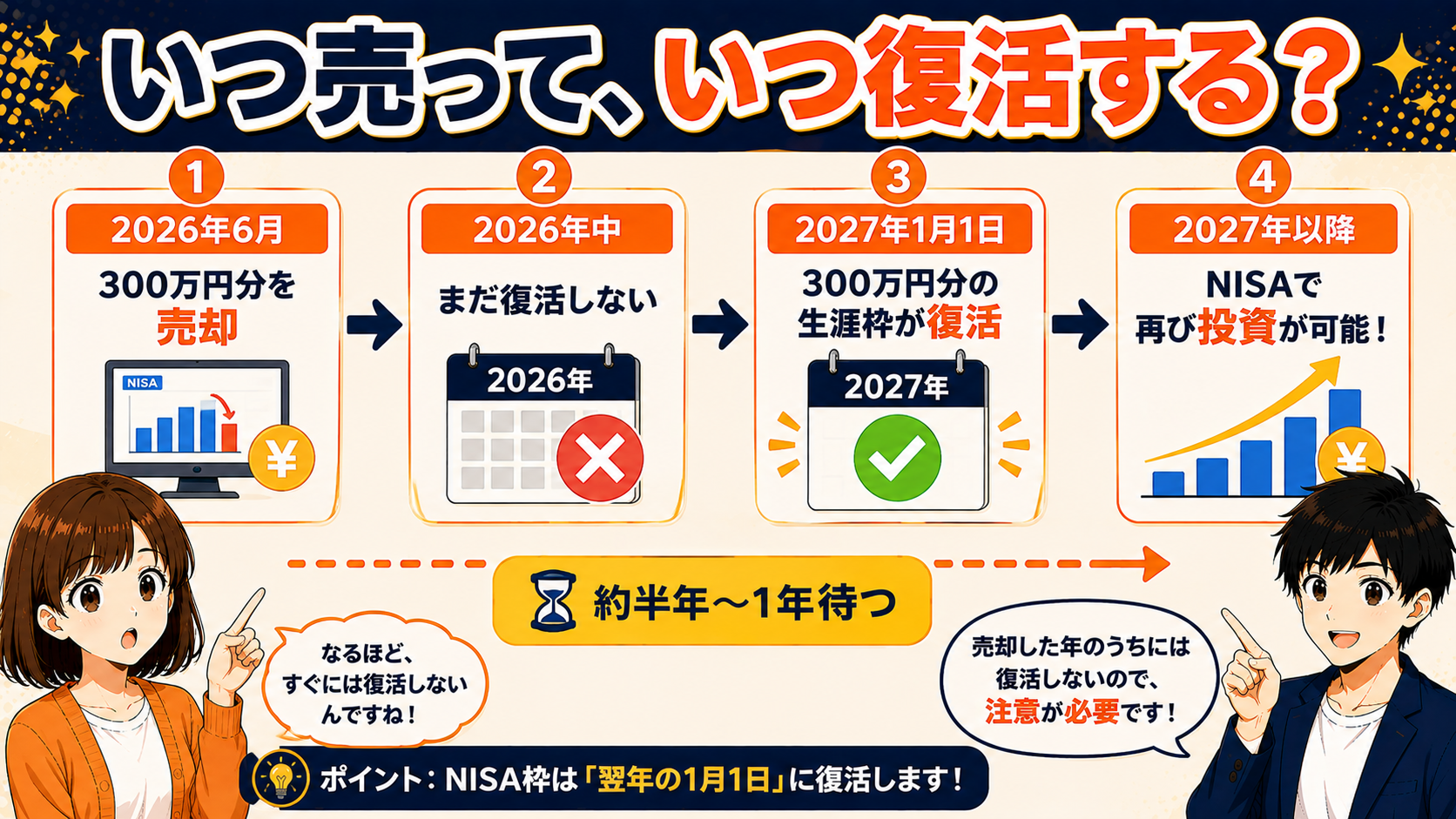 NISA枠復活の時系列イメージ