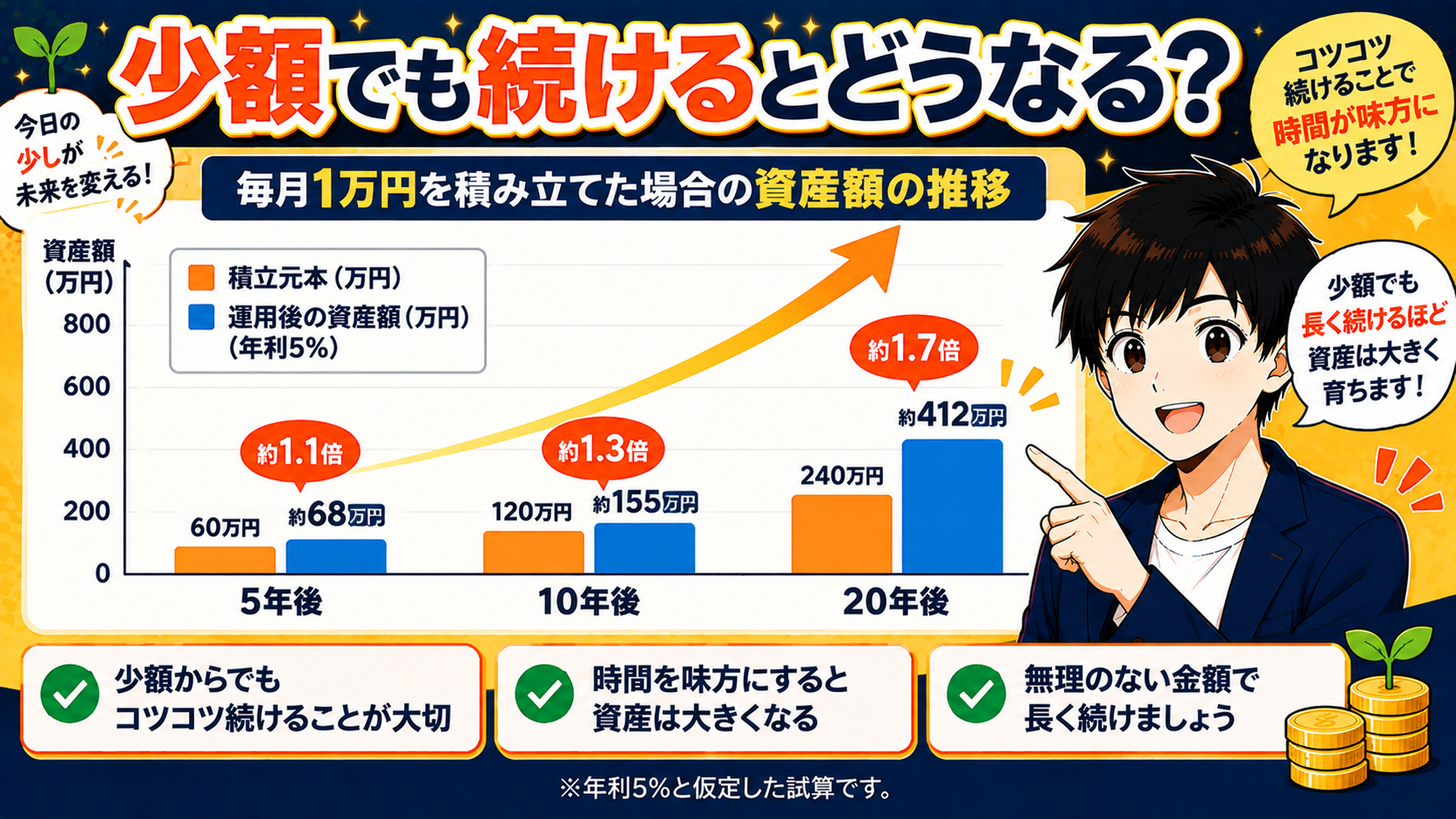 少額でも続けるとどうなる?