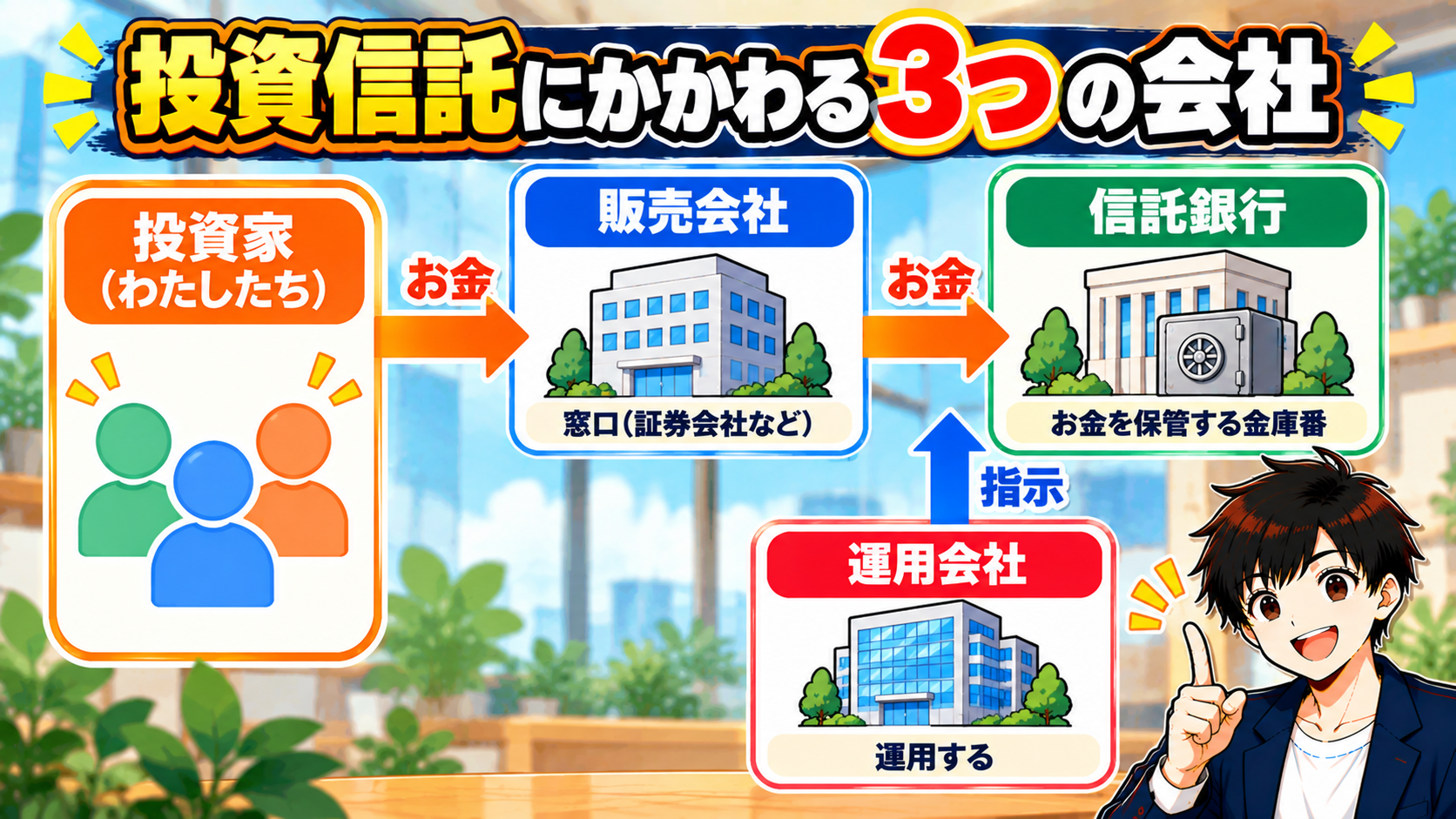 投資信託にかかわる3つの会社