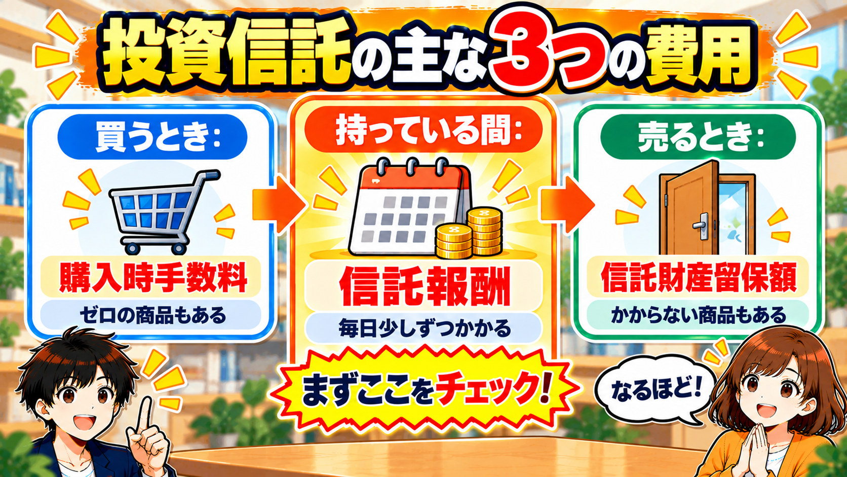 投資信託の主な3つの費用